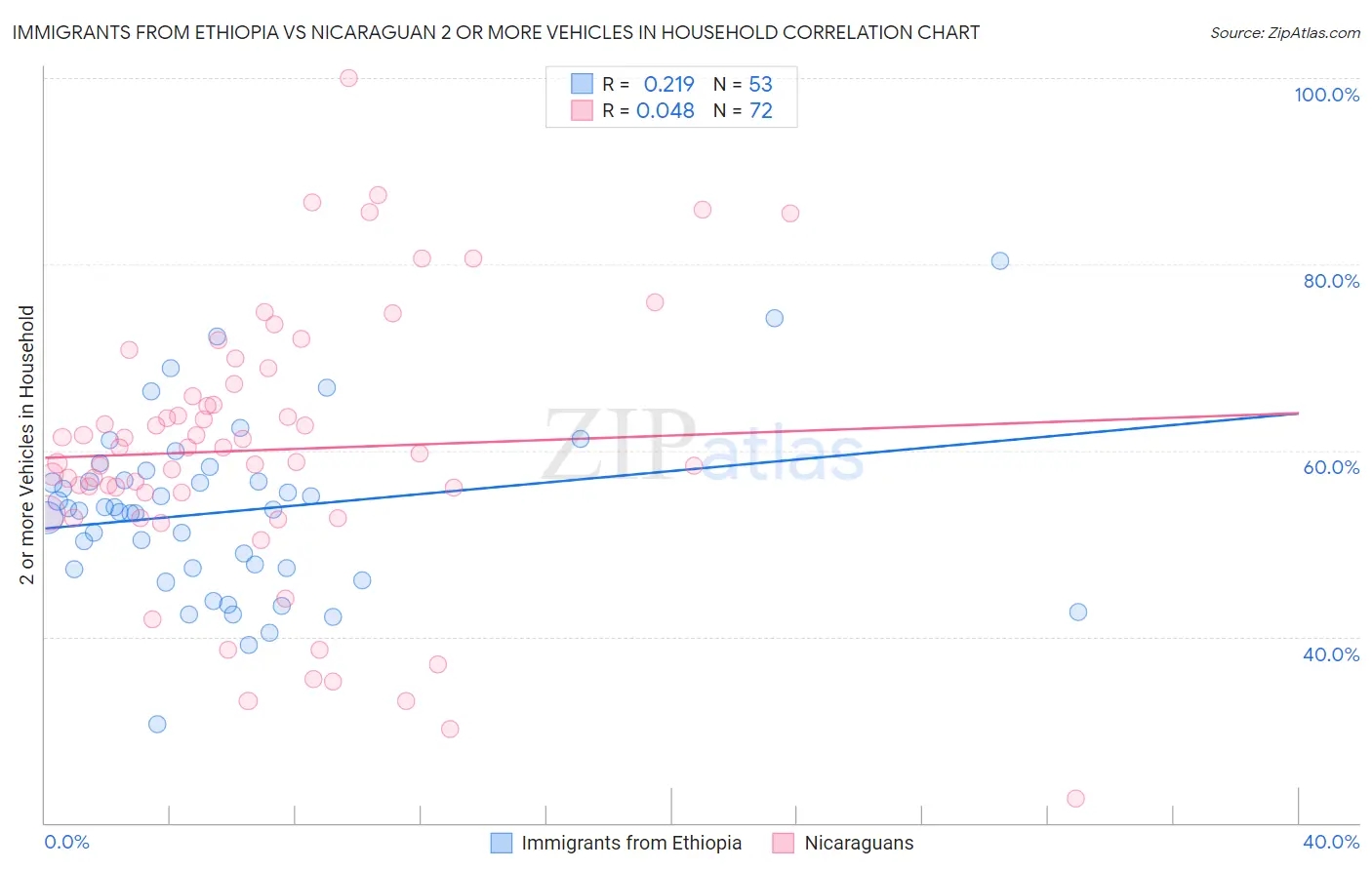 Immigrants from Ethiopia vs Nicaraguan 2 or more Vehicles in Household