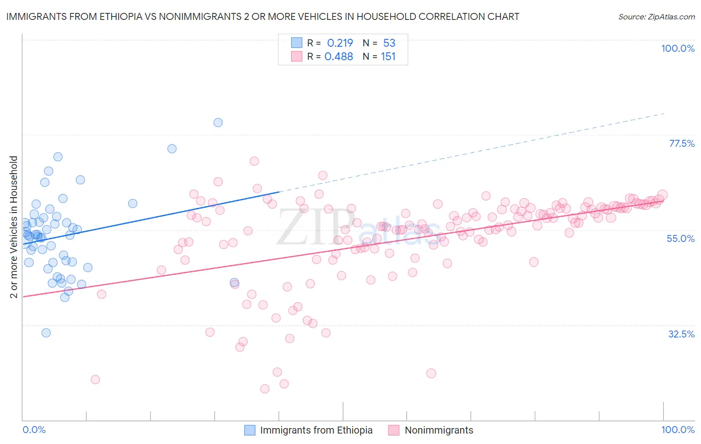 Immigrants from Ethiopia vs Nonimmigrants 2 or more Vehicles in Household