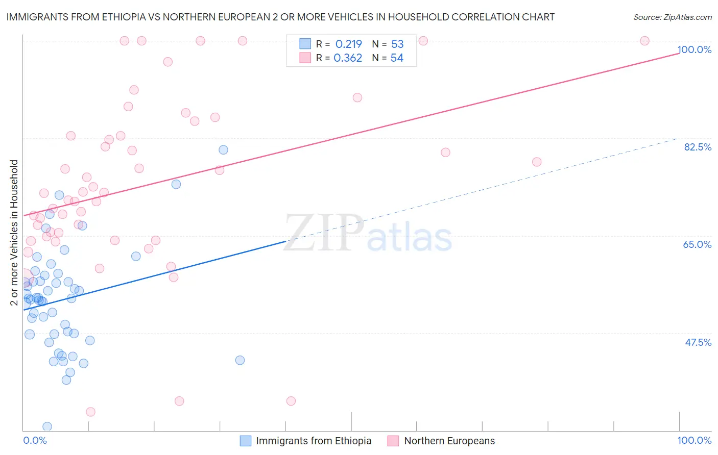Immigrants from Ethiopia vs Northern European 2 or more Vehicles in Household
