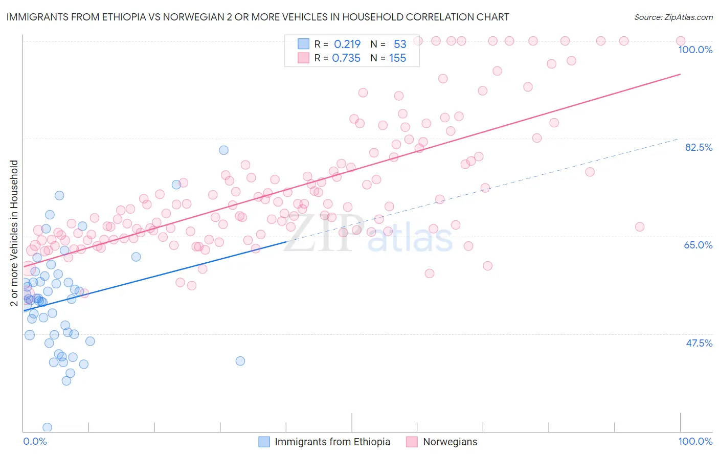 Immigrants from Ethiopia vs Norwegian 2 or more Vehicles in Household