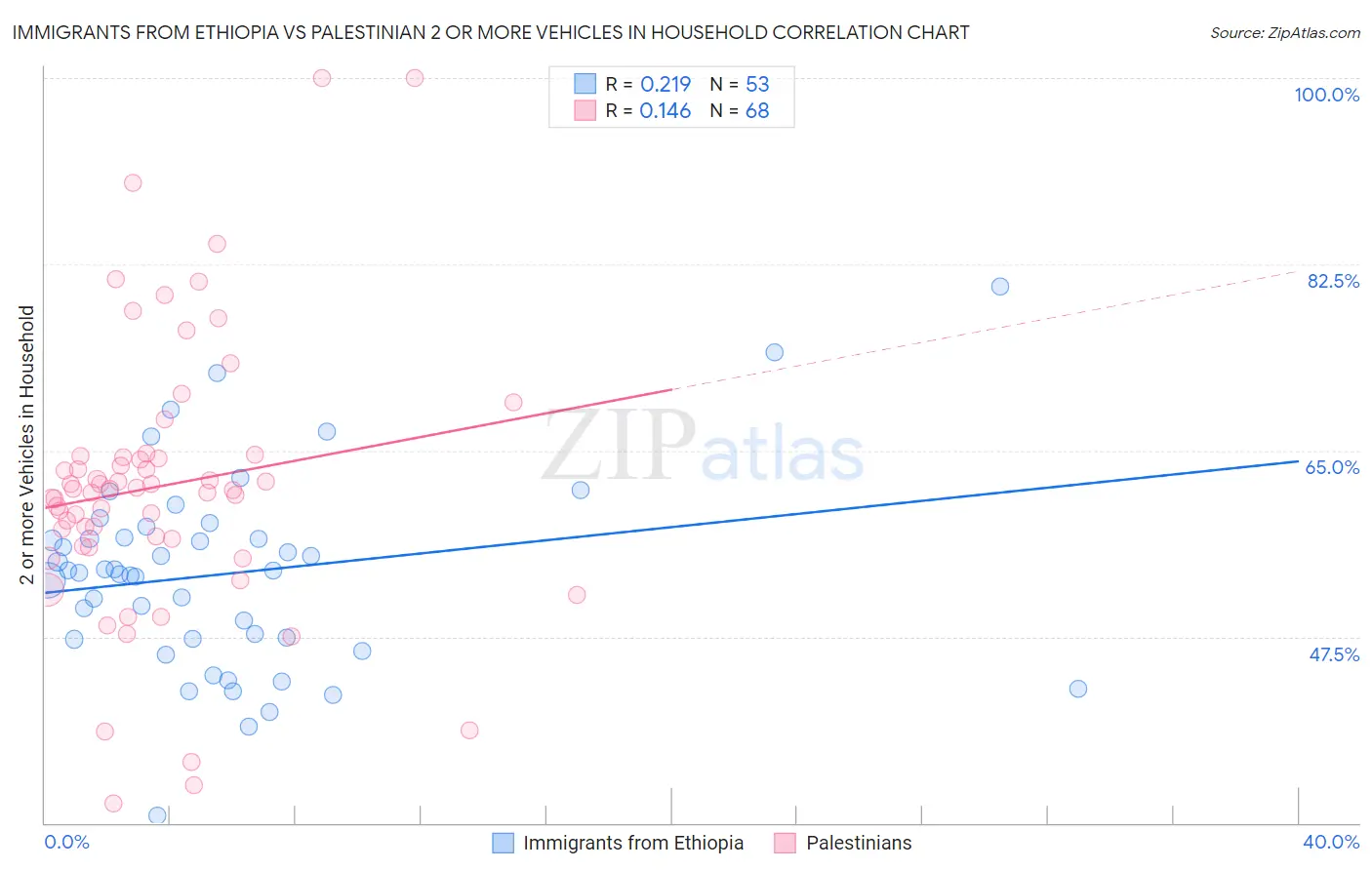Immigrants from Ethiopia vs Palestinian 2 or more Vehicles in Household