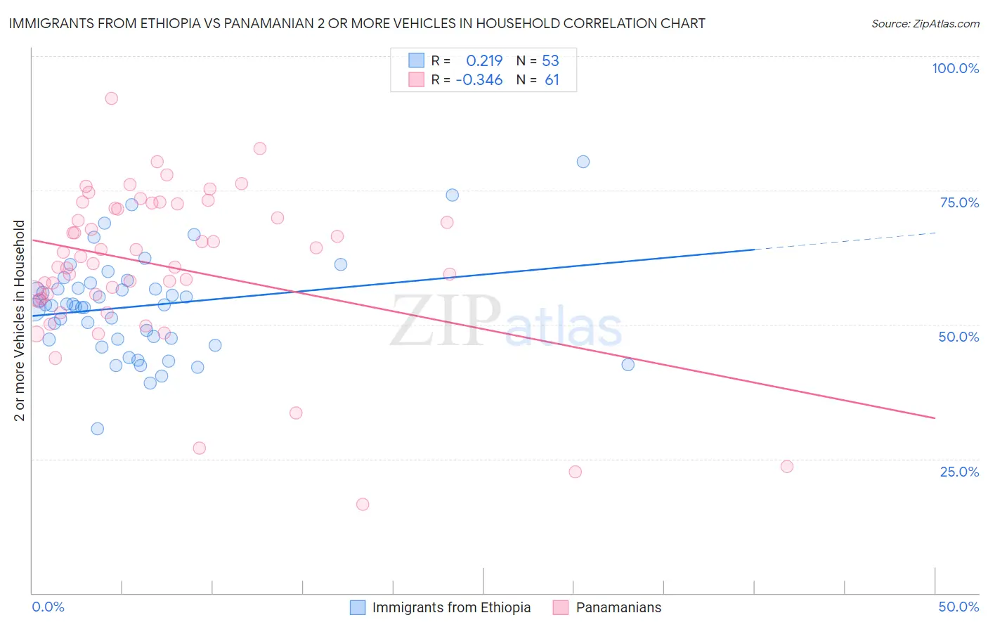 Immigrants from Ethiopia vs Panamanian 2 or more Vehicles in Household