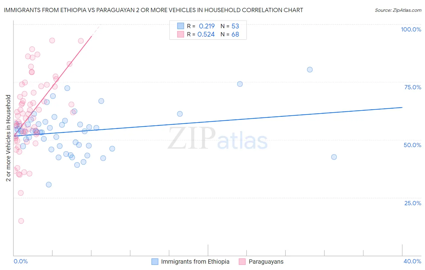 Immigrants from Ethiopia vs Paraguayan 2 or more Vehicles in Household
