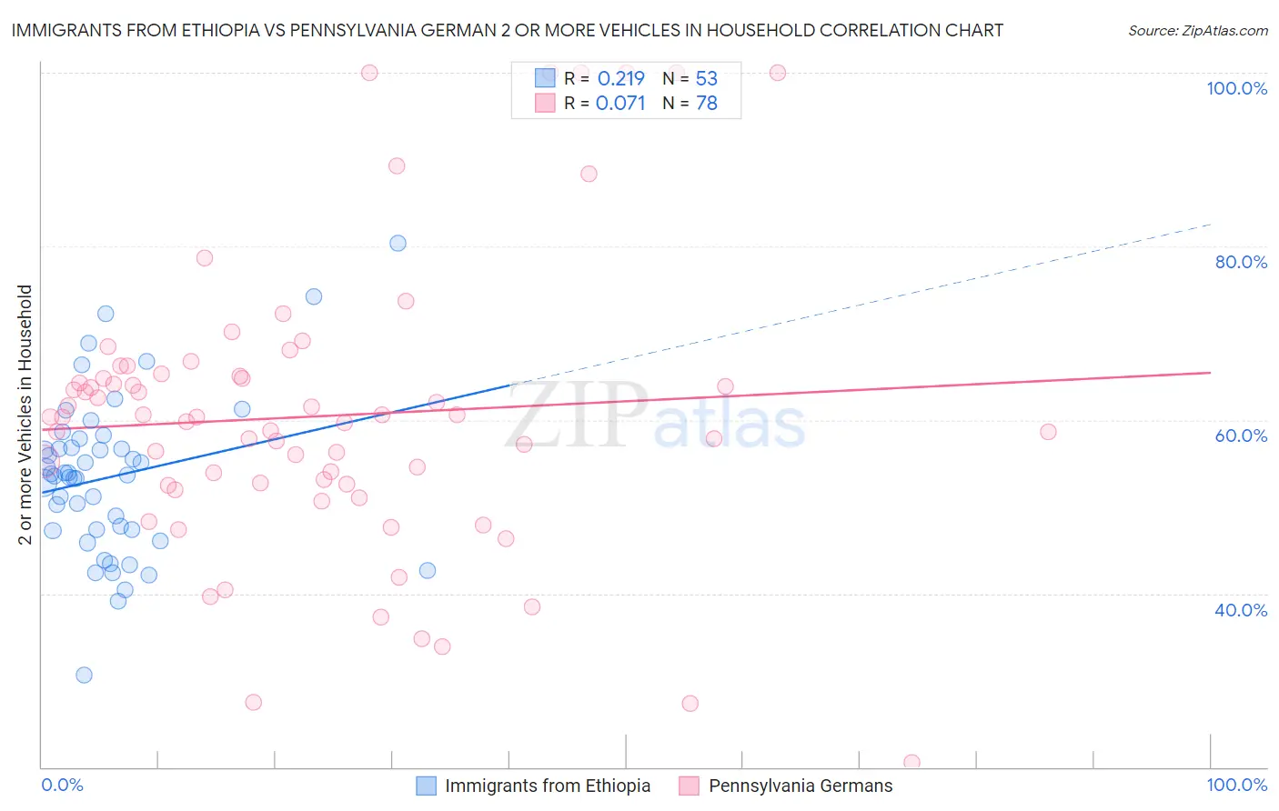 Immigrants from Ethiopia vs Pennsylvania German 2 or more Vehicles in Household