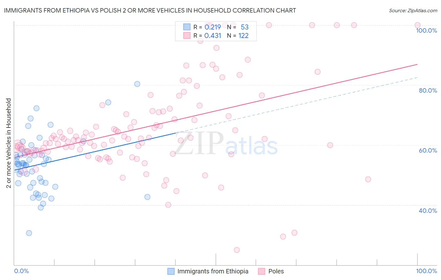 Immigrants from Ethiopia vs Polish 2 or more Vehicles in Household