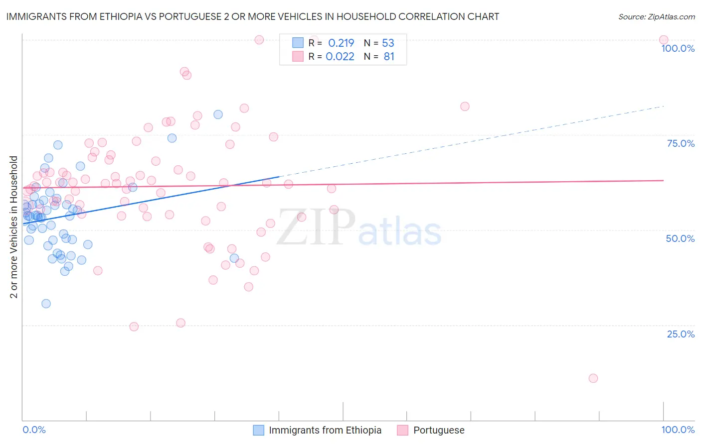Immigrants from Ethiopia vs Portuguese 2 or more Vehicles in Household