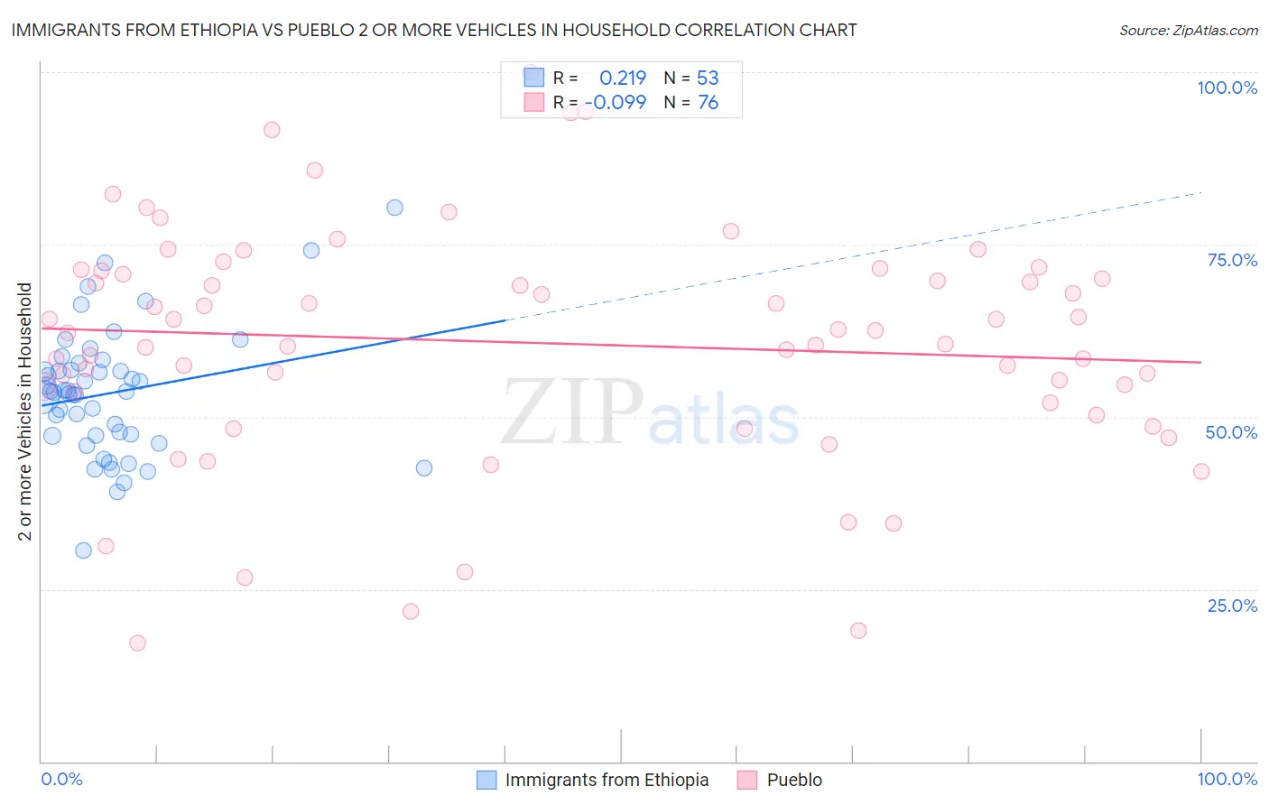 Immigrants from Ethiopia vs Pueblo 2 or more Vehicles in Household