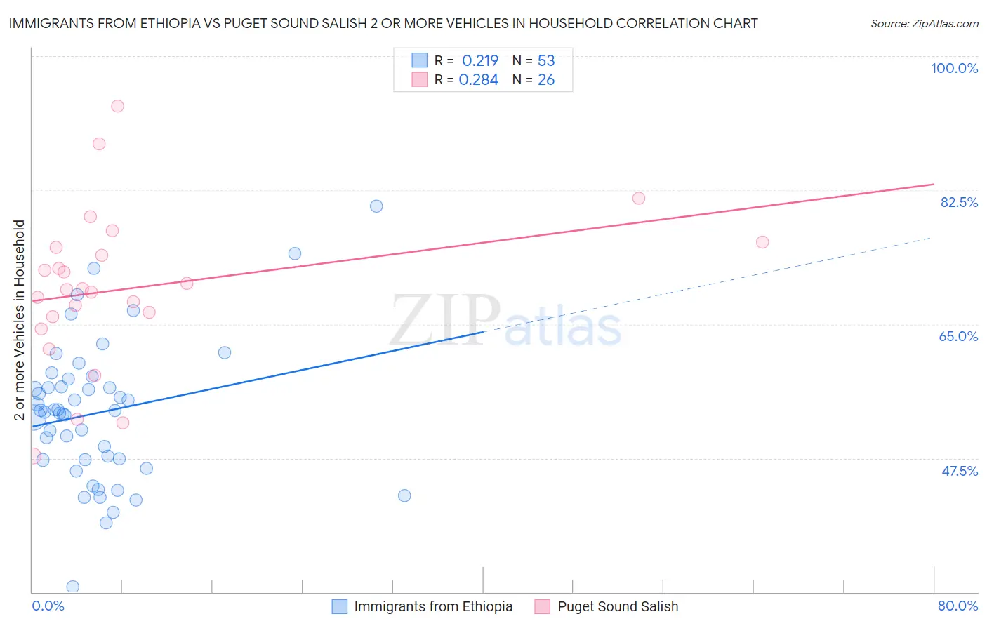 Immigrants from Ethiopia vs Puget Sound Salish 2 or more Vehicles in Household