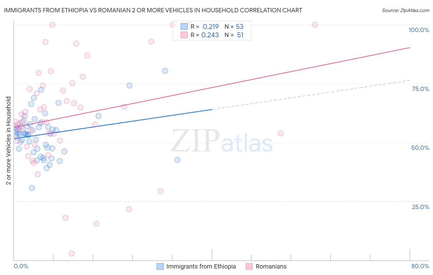 Immigrants from Ethiopia vs Romanian 2 or more Vehicles in Household