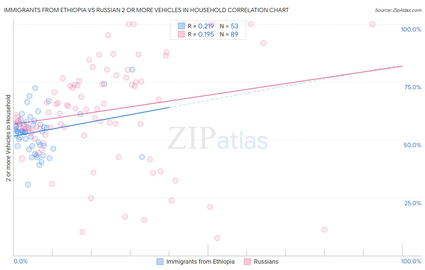 Immigrants from Ethiopia vs Russian 2 or more Vehicles in Household