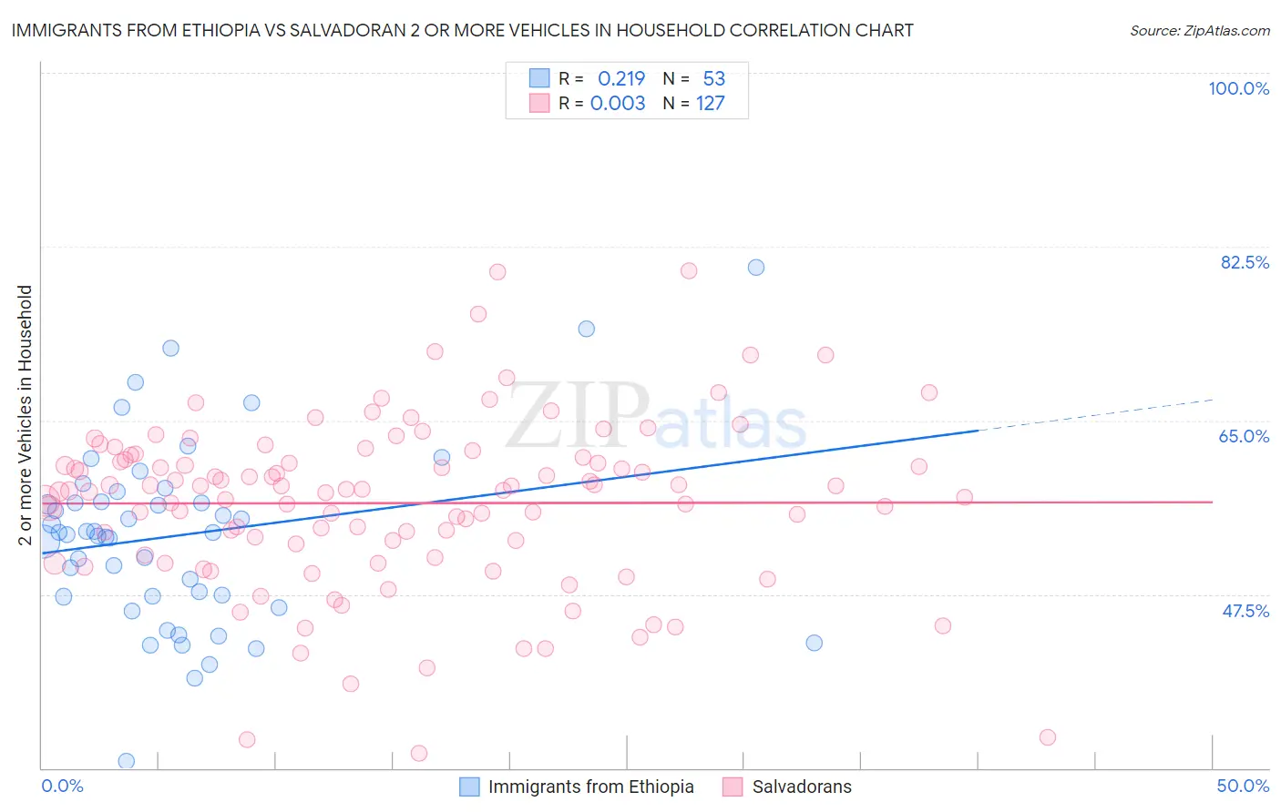 Immigrants from Ethiopia vs Salvadoran 2 or more Vehicles in Household