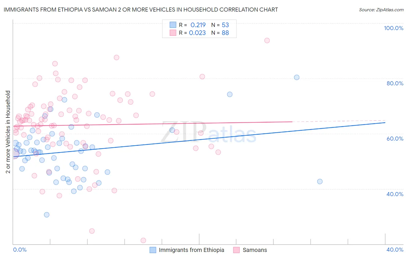 Immigrants from Ethiopia vs Samoan 2 or more Vehicles in Household