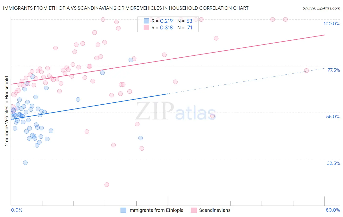 Immigrants from Ethiopia vs Scandinavian 2 or more Vehicles in Household