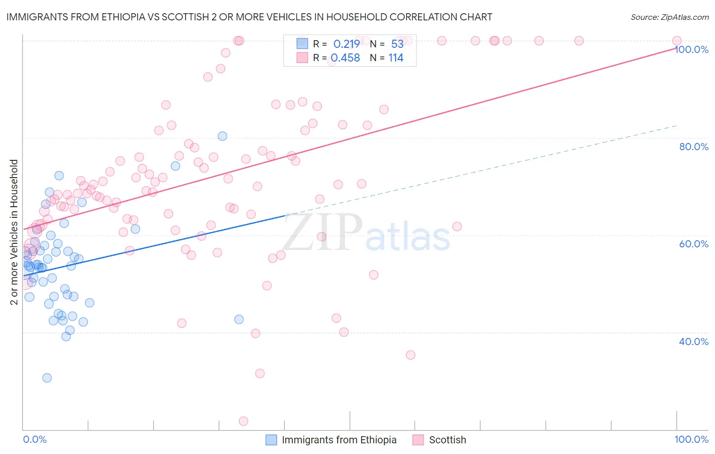 Immigrants from Ethiopia vs Scottish 2 or more Vehicles in Household