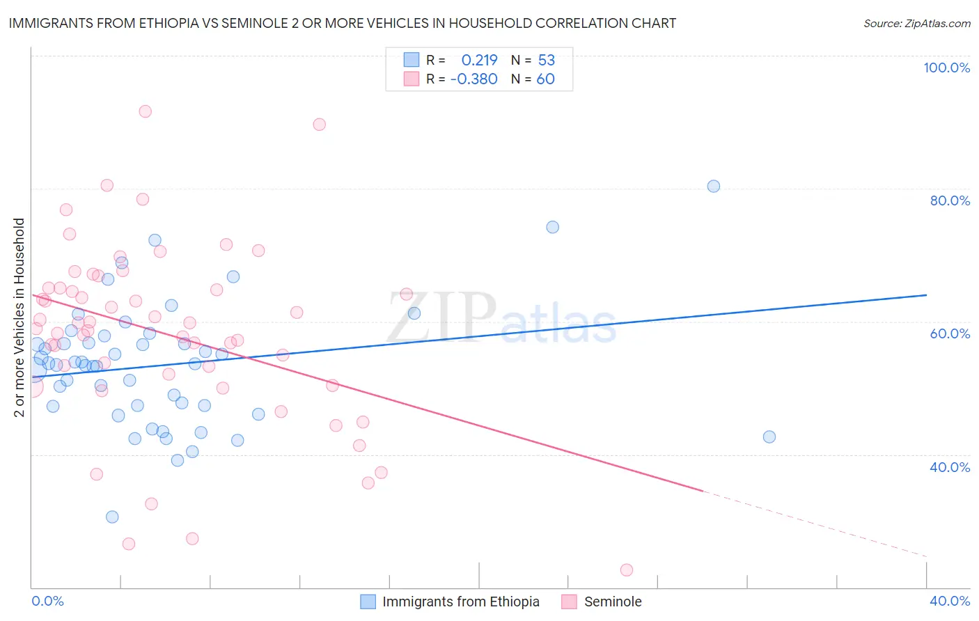 Immigrants from Ethiopia vs Seminole 2 or more Vehicles in Household