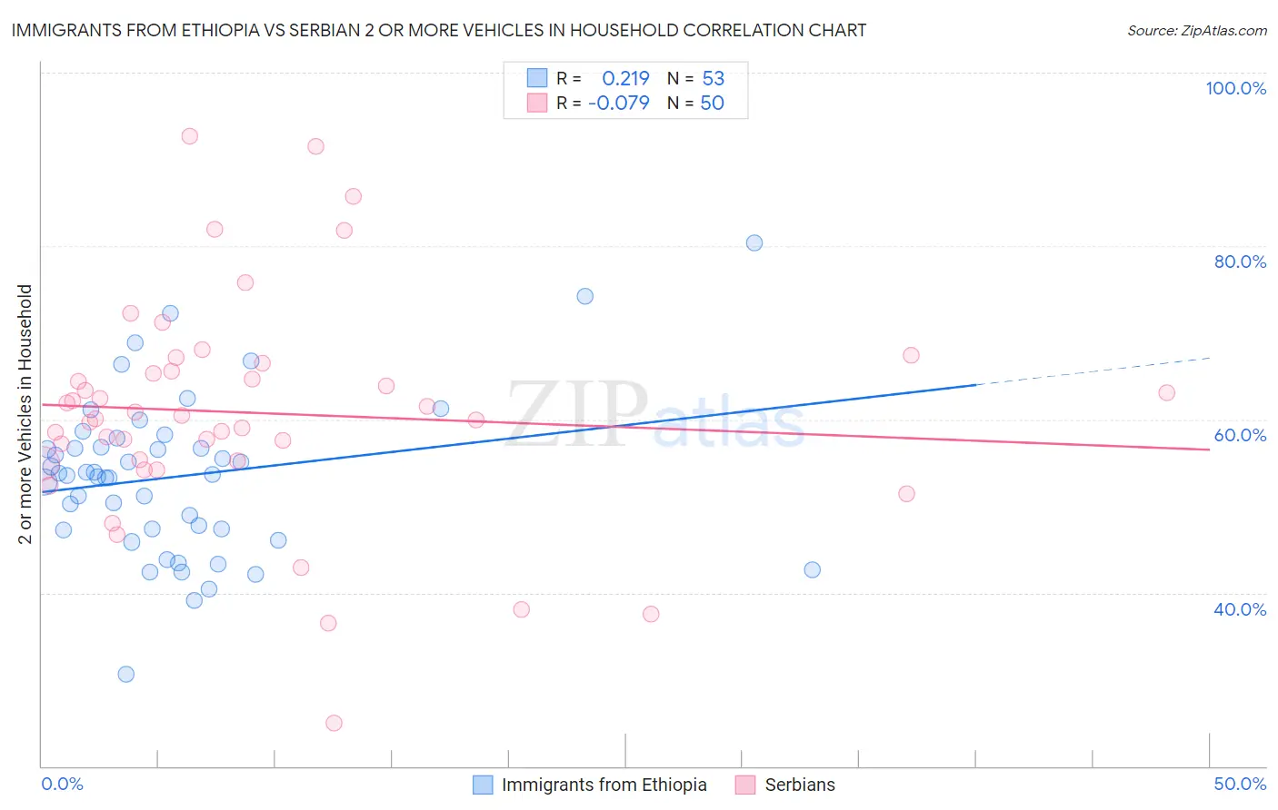 Immigrants from Ethiopia vs Serbian 2 or more Vehicles in Household