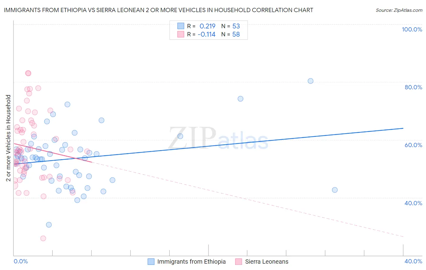 Immigrants from Ethiopia vs Sierra Leonean 2 or more Vehicles in Household