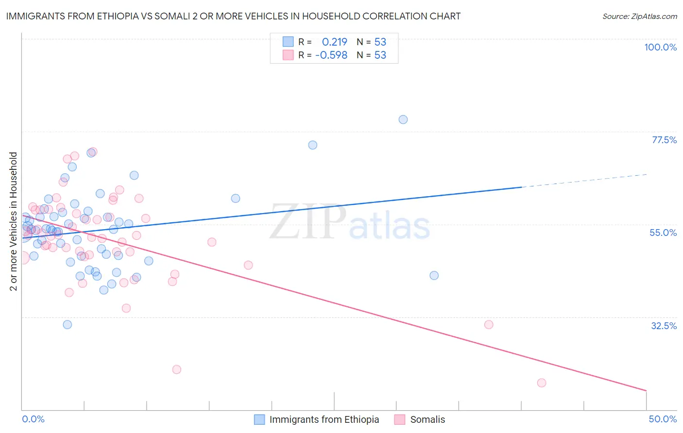 Immigrants from Ethiopia vs Somali 2 or more Vehicles in Household