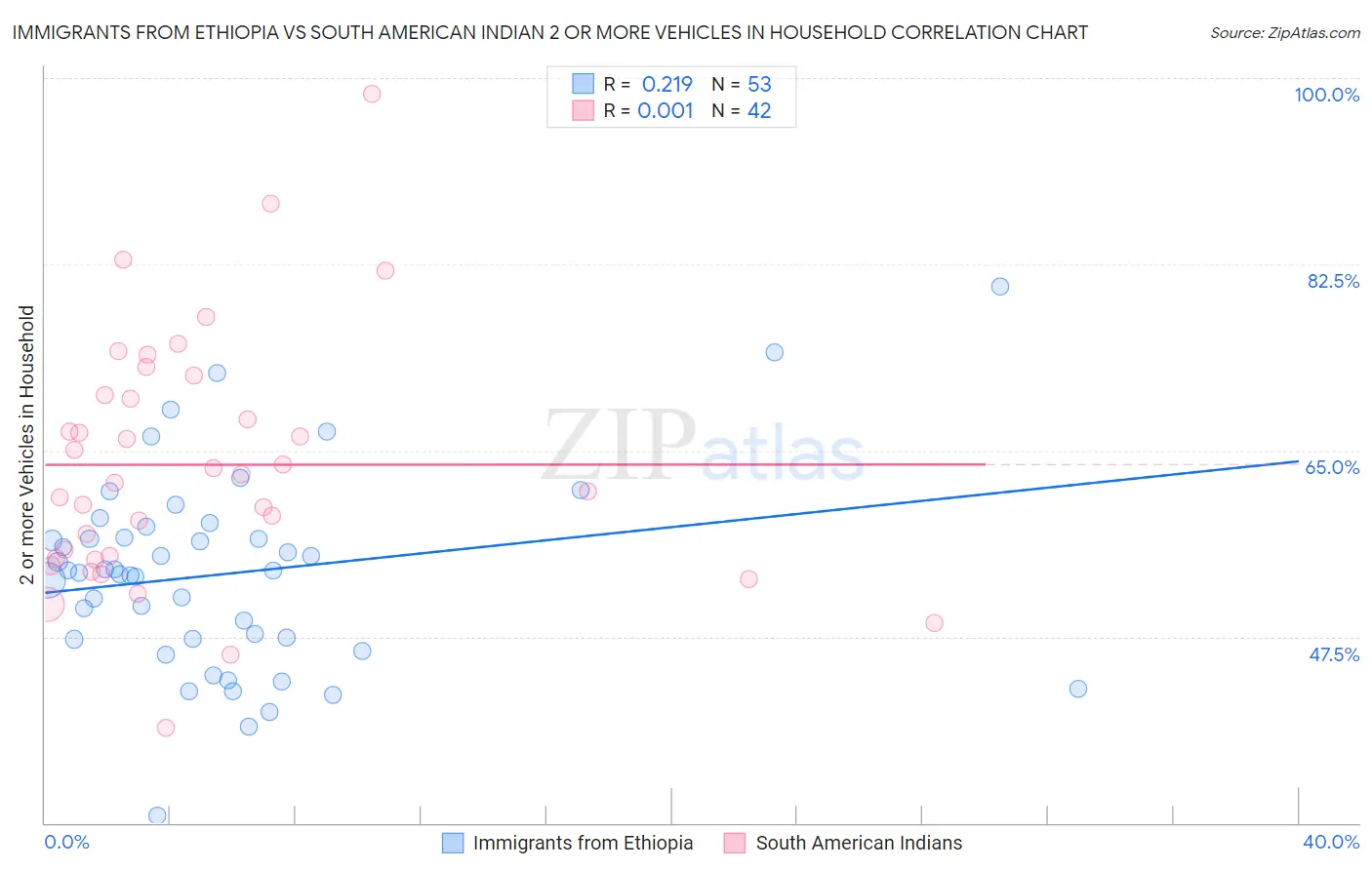 Immigrants from Ethiopia vs South American Indian 2 or more Vehicles in Household