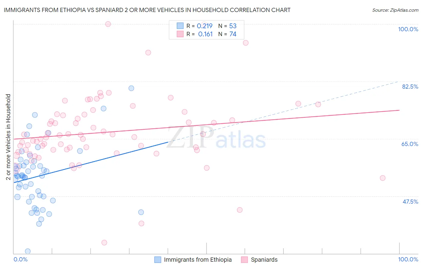 Immigrants from Ethiopia vs Spaniard 2 or more Vehicles in Household