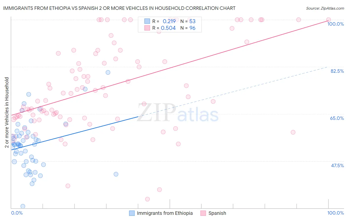 Immigrants from Ethiopia vs Spanish 2 or more Vehicles in Household