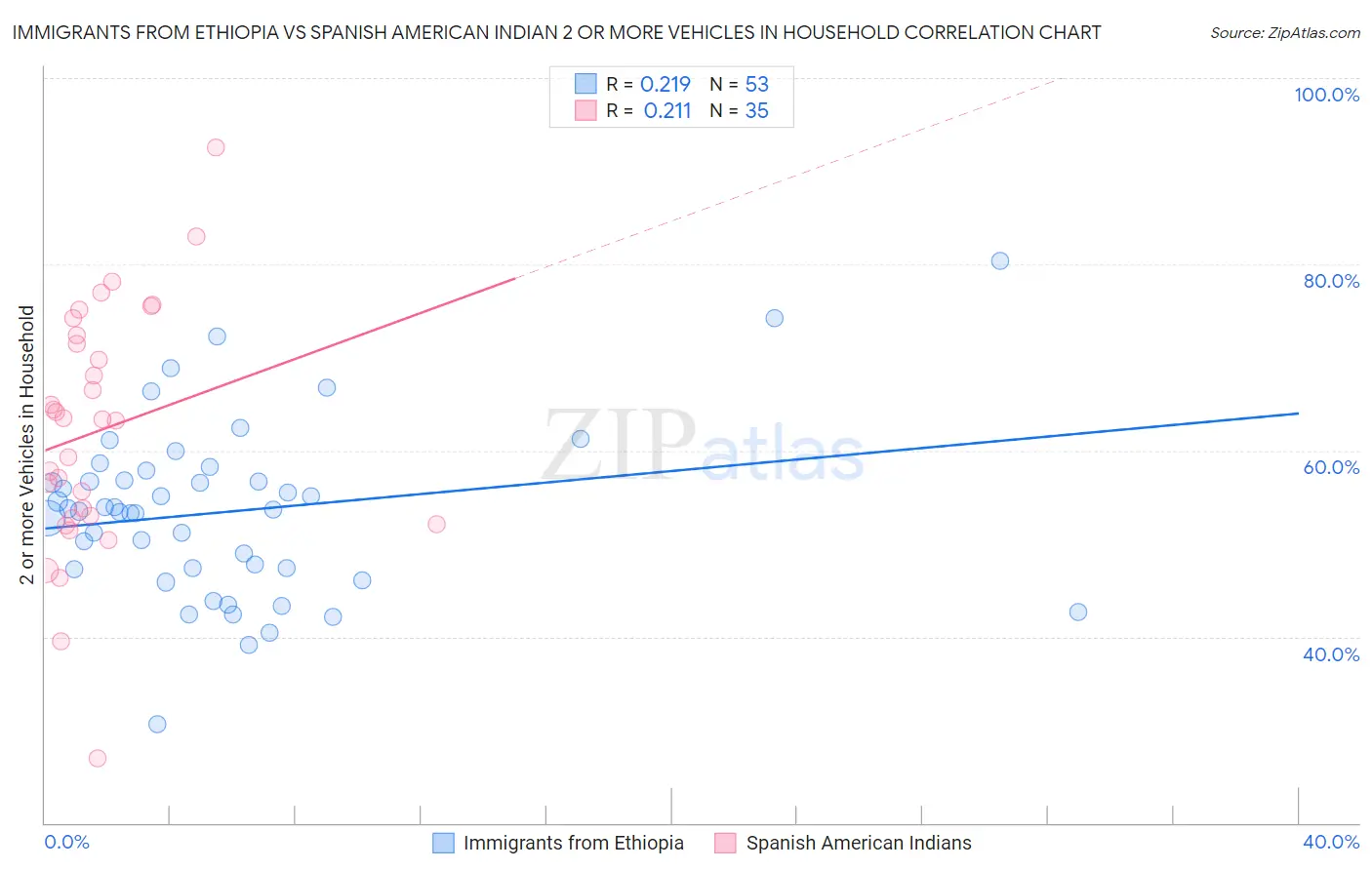 Immigrants from Ethiopia vs Spanish American Indian 2 or more Vehicles in Household