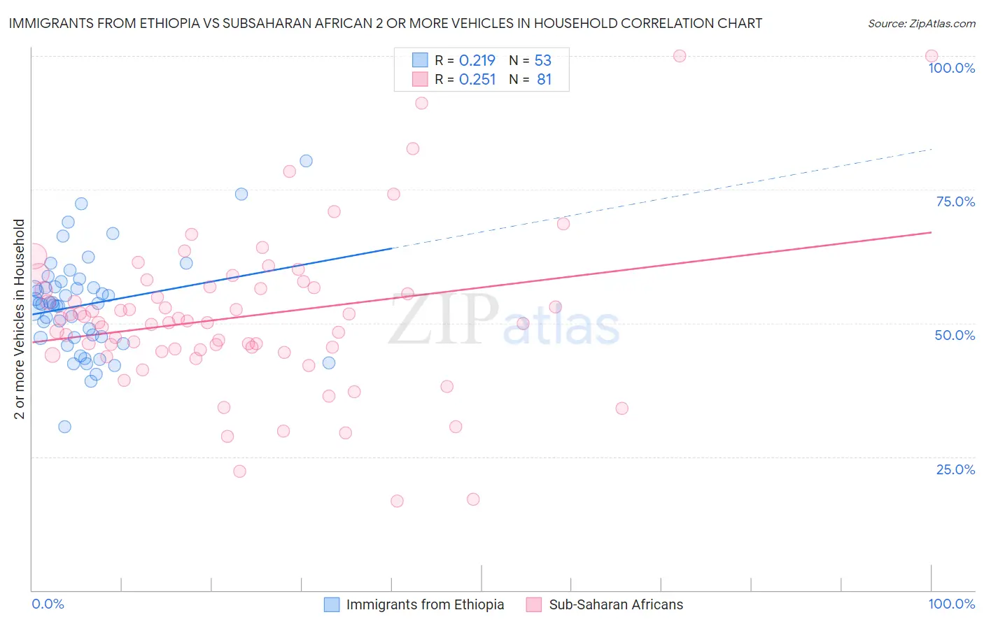 Immigrants from Ethiopia vs Subsaharan African 2 or more Vehicles in Household