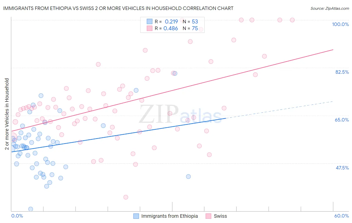 Immigrants from Ethiopia vs Swiss 2 or more Vehicles in Household