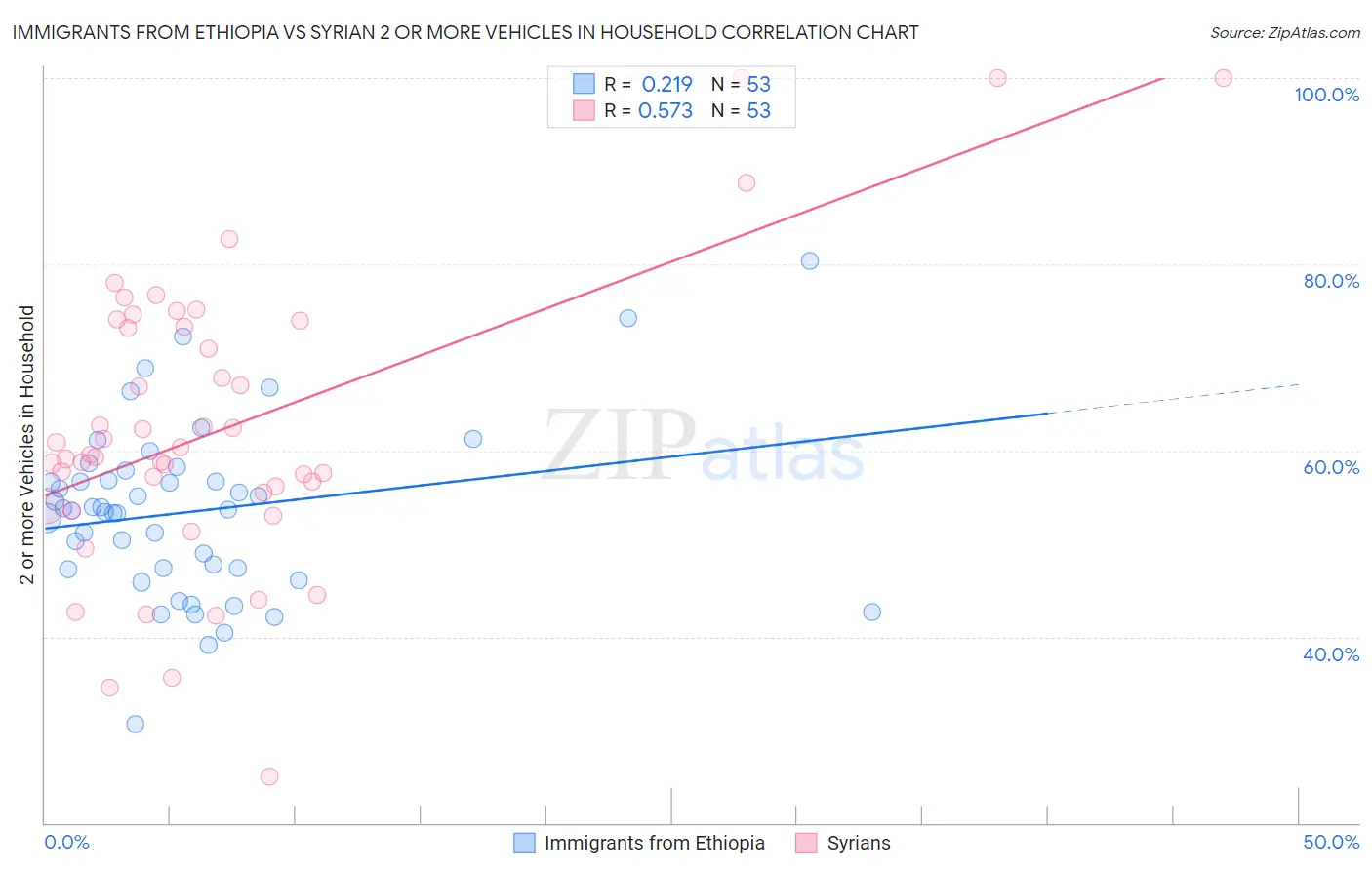 Immigrants from Ethiopia vs Syrian 2 or more Vehicles in Household