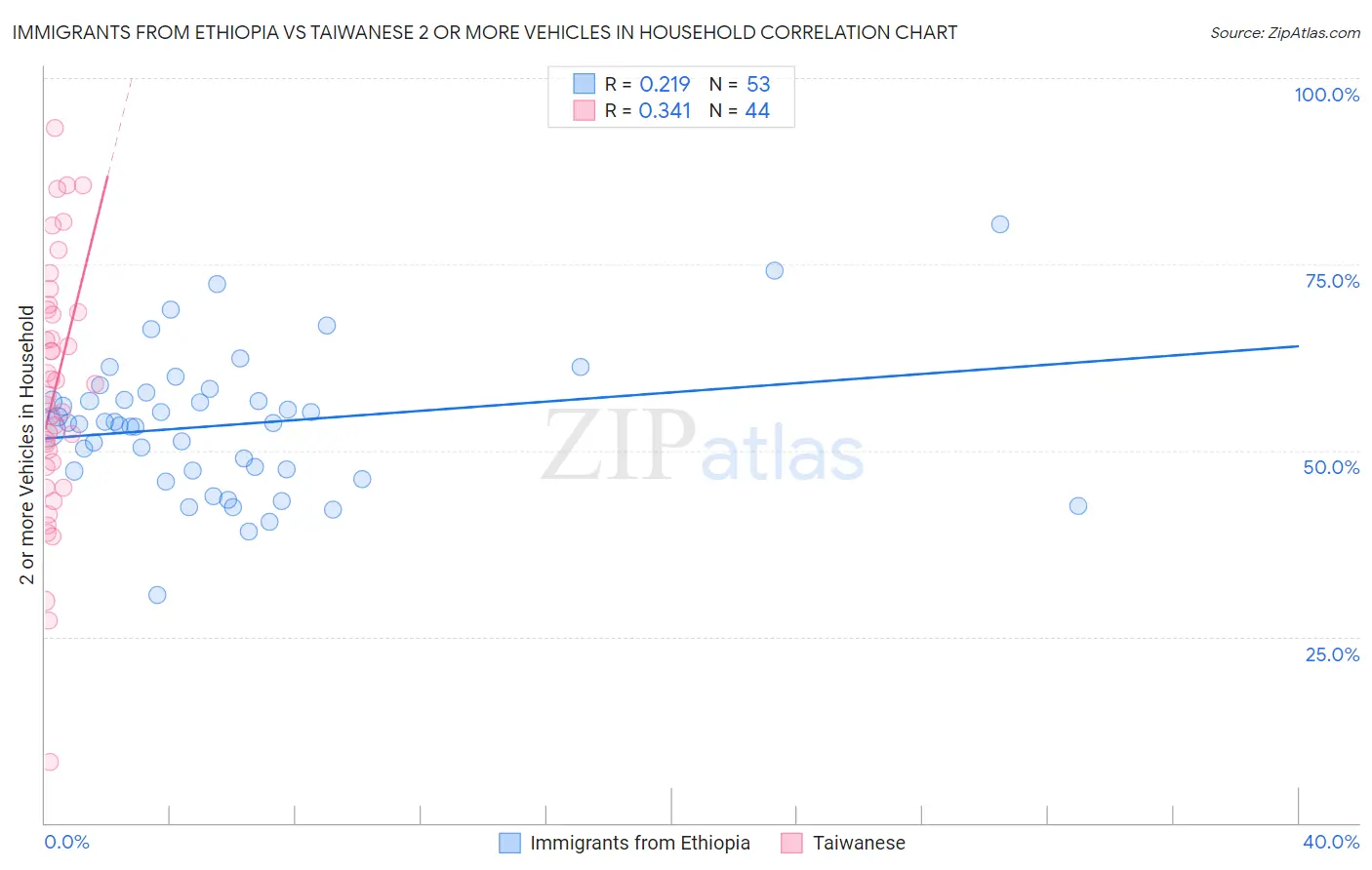 Immigrants from Ethiopia vs Taiwanese 2 or more Vehicles in Household