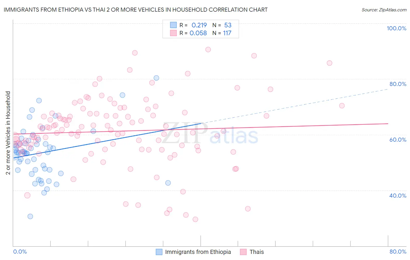 Immigrants from Ethiopia vs Thai 2 or more Vehicles in Household
