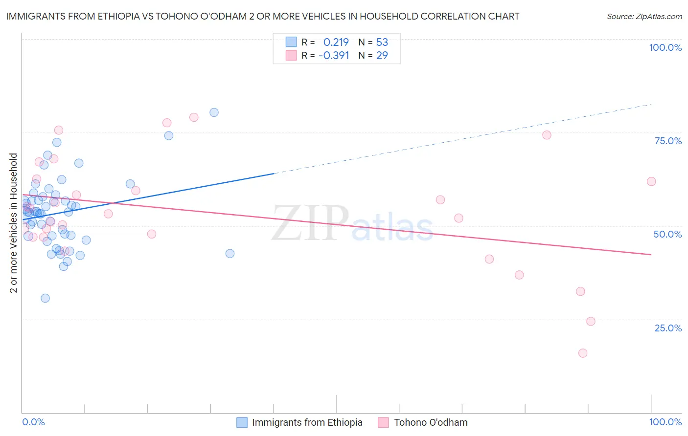 Immigrants from Ethiopia vs Tohono O'odham 2 or more Vehicles in Household