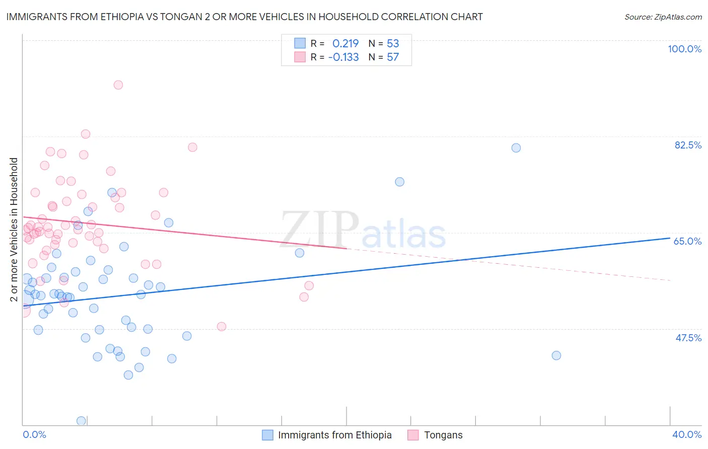 Immigrants from Ethiopia vs Tongan 2 or more Vehicles in Household