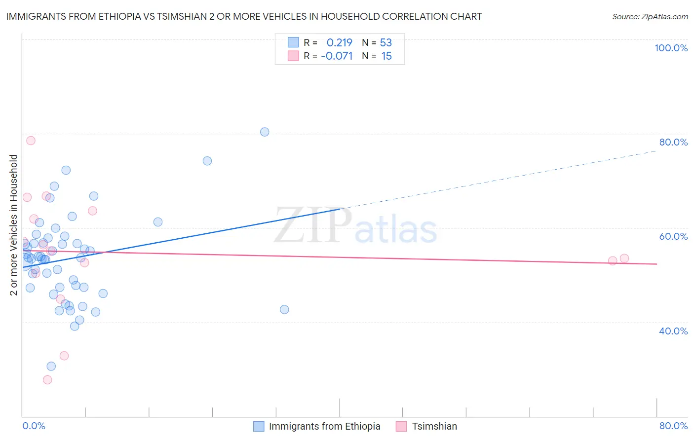Immigrants from Ethiopia vs Tsimshian 2 or more Vehicles in Household