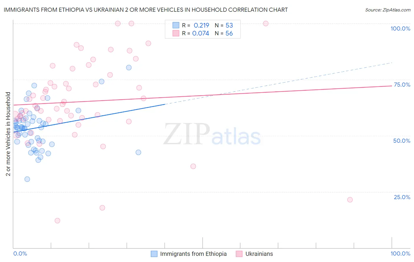 Immigrants from Ethiopia vs Ukrainian 2 or more Vehicles in Household