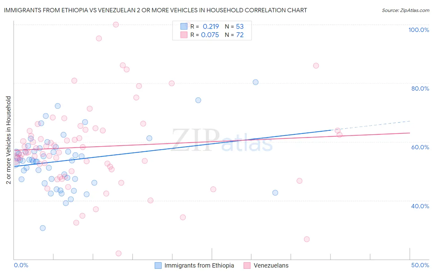 Immigrants from Ethiopia vs Venezuelan 2 or more Vehicles in Household