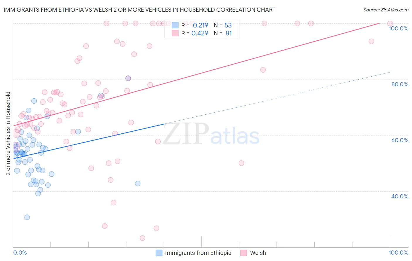 Immigrants from Ethiopia vs Welsh 2 or more Vehicles in Household