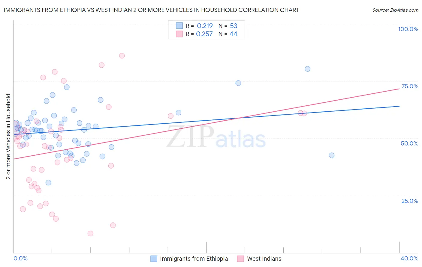Immigrants from Ethiopia vs West Indian 2 or more Vehicles in Household