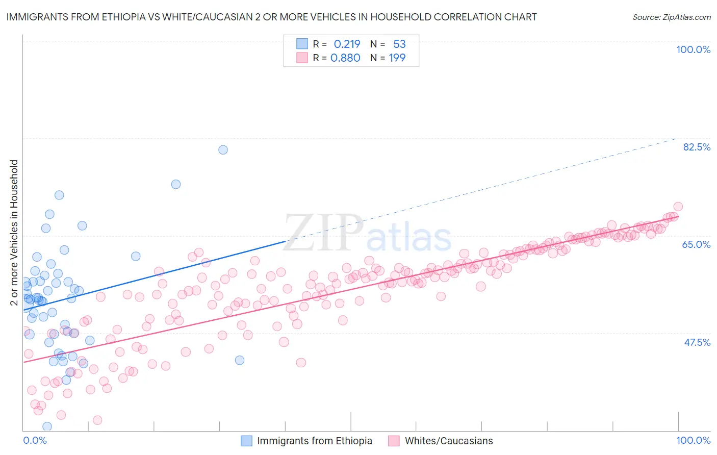 Immigrants from Ethiopia vs White/Caucasian 2 or more Vehicles in Household