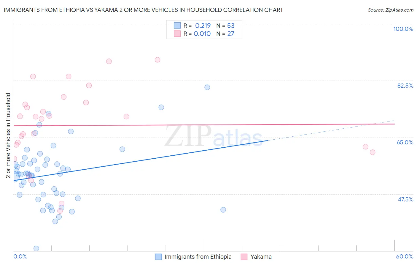Immigrants from Ethiopia vs Yakama 2 or more Vehicles in Household