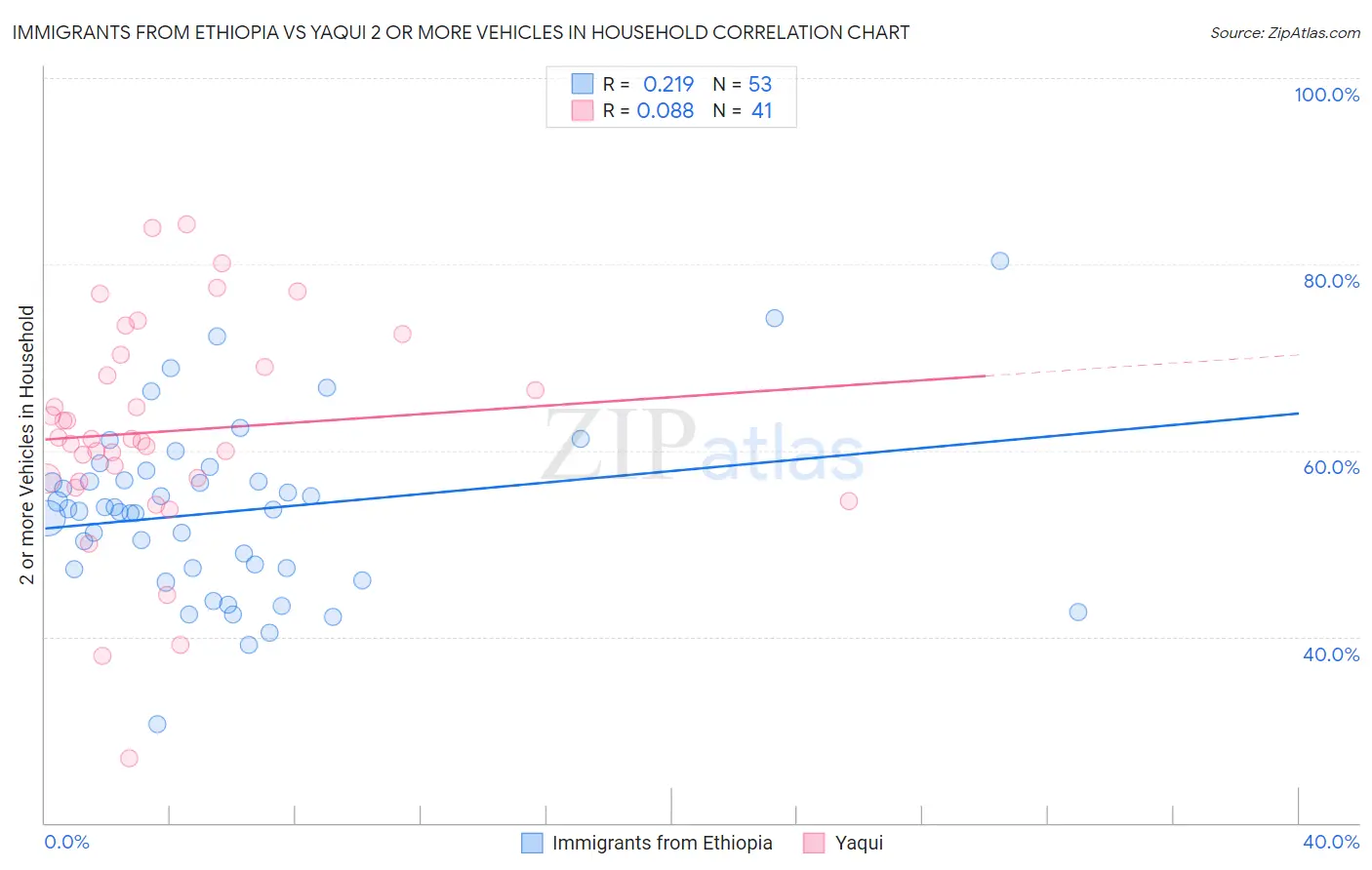 Immigrants from Ethiopia vs Yaqui 2 or more Vehicles in Household