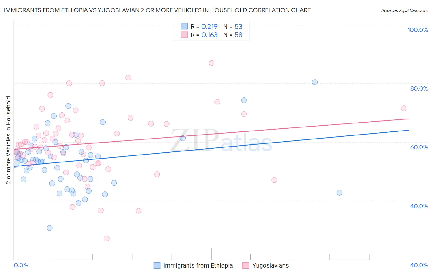 Immigrants from Ethiopia vs Yugoslavian 2 or more Vehicles in Household