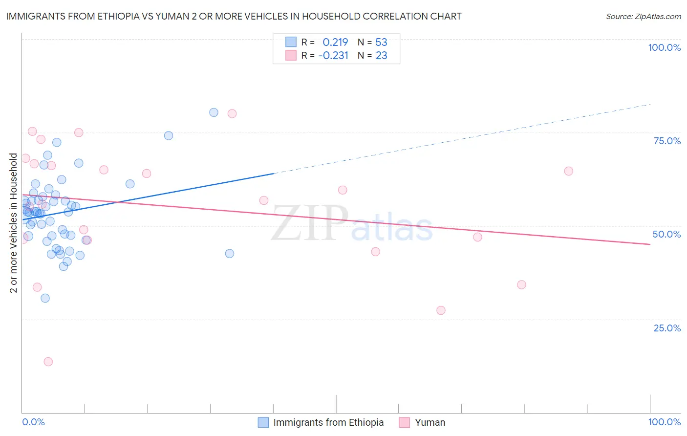 Immigrants from Ethiopia vs Yuman 2 or more Vehicles in Household
