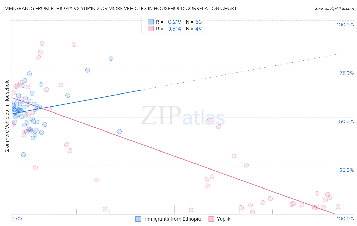 Immigrants from Ethiopia vs Yup'ik 2 or more Vehicles in Household