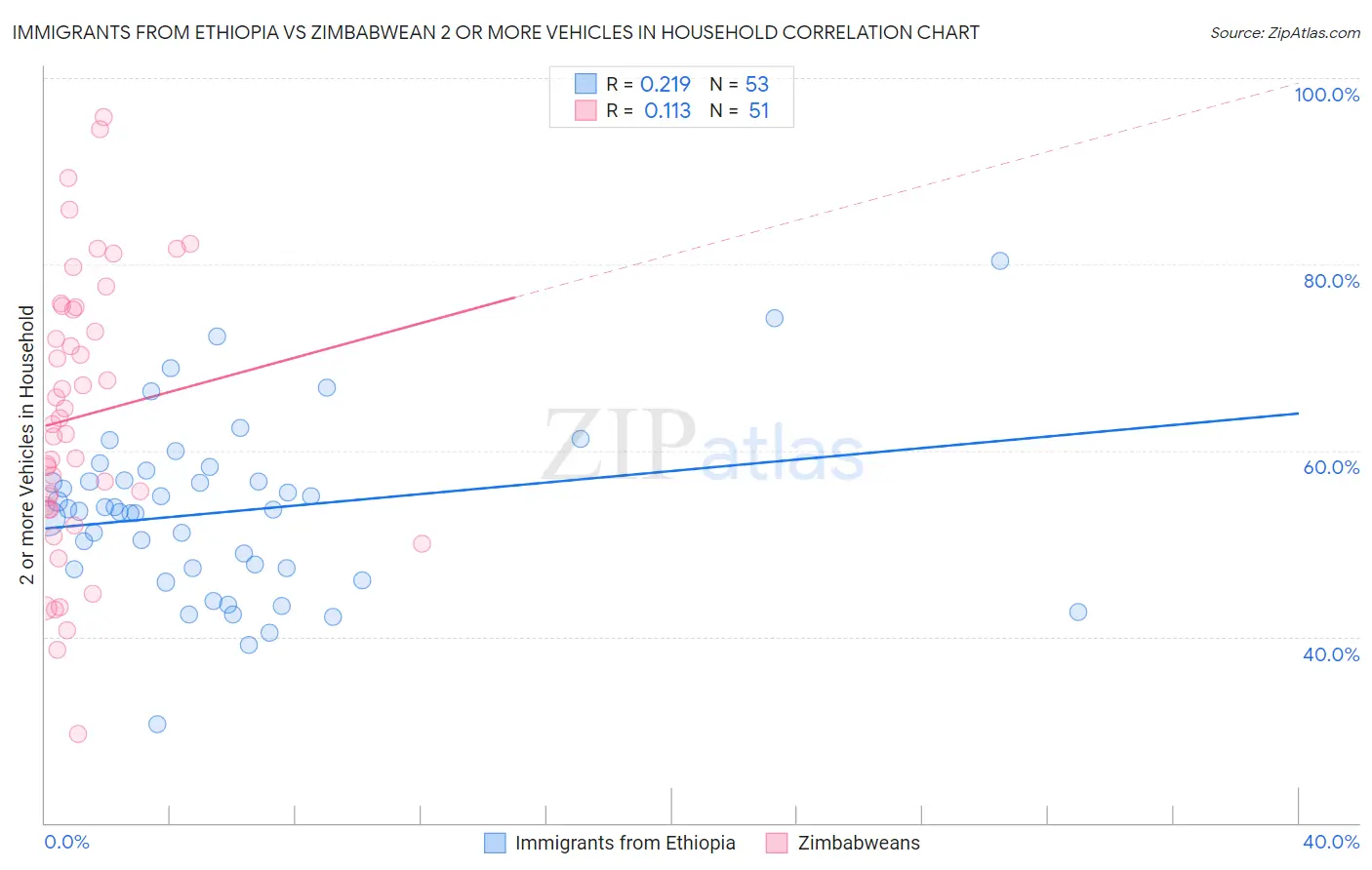 Immigrants from Ethiopia vs Zimbabwean 2 or more Vehicles in Household