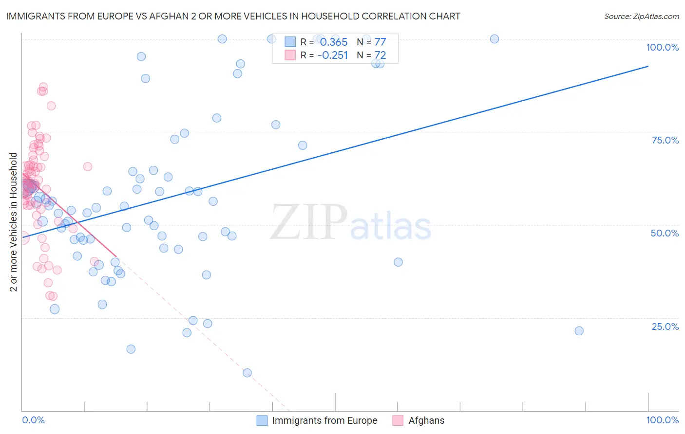 Immigrants from Europe vs Afghan 2 or more Vehicles in Household