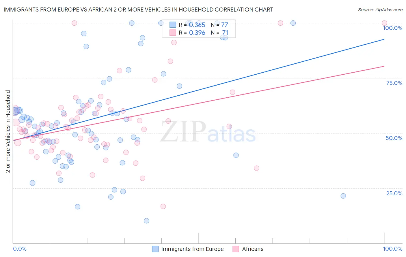 Immigrants from Europe vs African 2 or more Vehicles in Household