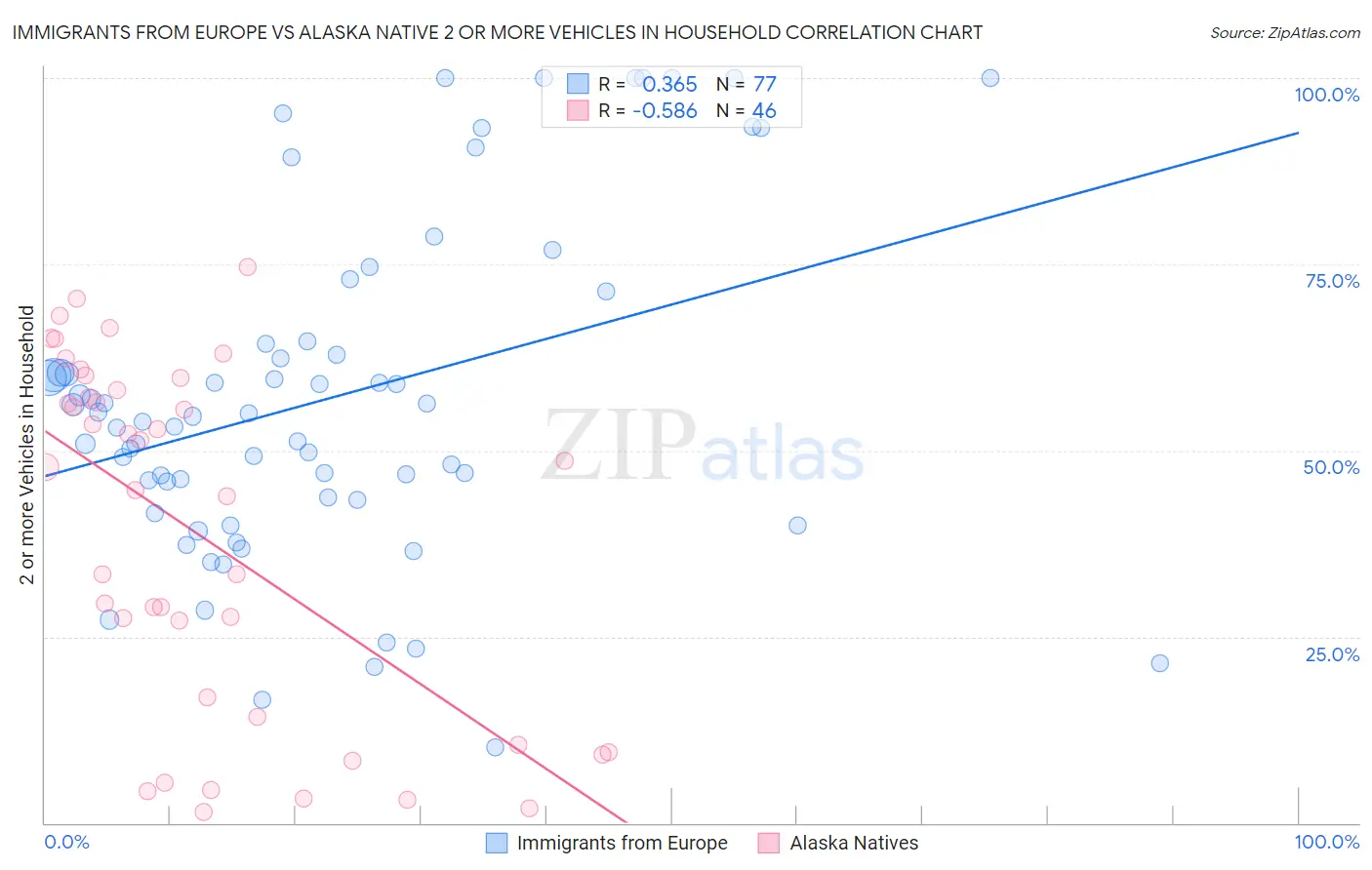 Immigrants from Europe vs Alaska Native 2 or more Vehicles in Household