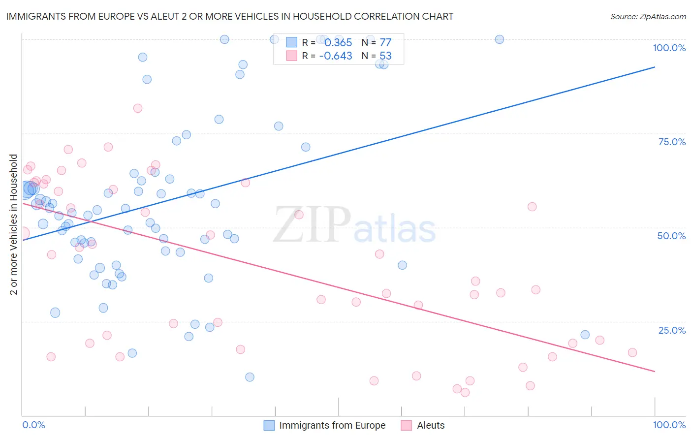 Immigrants from Europe vs Aleut 2 or more Vehicles in Household