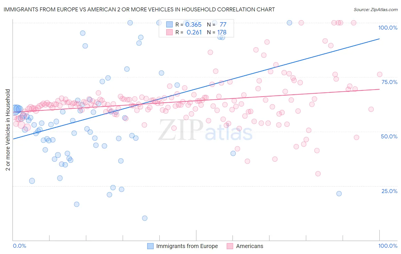 Immigrants from Europe vs American 2 or more Vehicles in Household